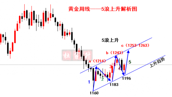 怎么投資黃金：黃金趨勢所向，多頭還在醞釀，靜待1230