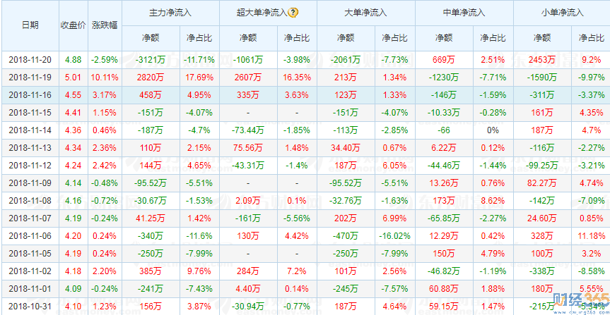 中鋼國際(000928)資金流向2