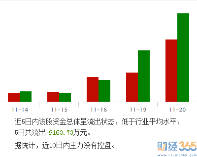 中鋼國際(000928)資金流向1