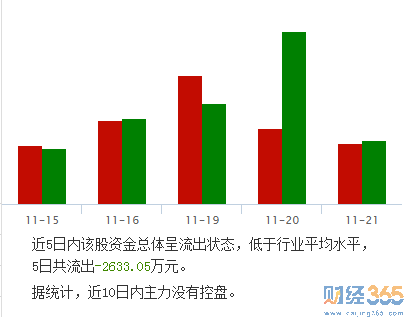 南玻A(000012)金融資金流向1
