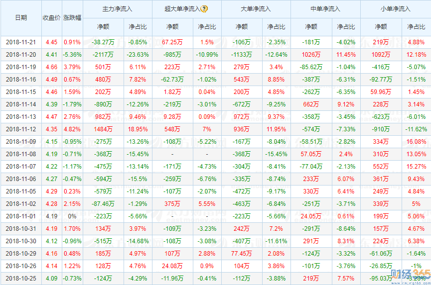 南玻A(000012)金融資金流向2