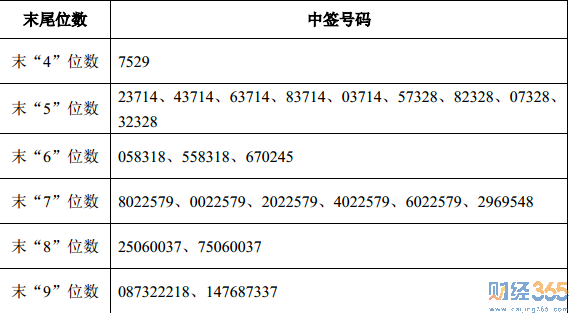 優博訊中簽號1
