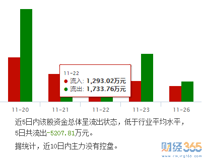 600533資金流向1