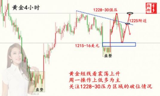 如何投資黃金：12.3假期接近尾聲周一交易思路你明確了嗎？黃金原油周一交易