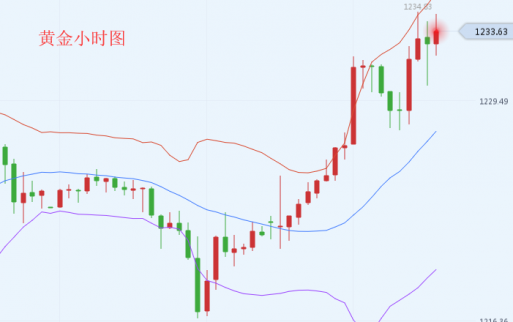 黃金投資平臺：黃金多頭重燃需謹慎，原油沖高回落疑似重回起漲點？