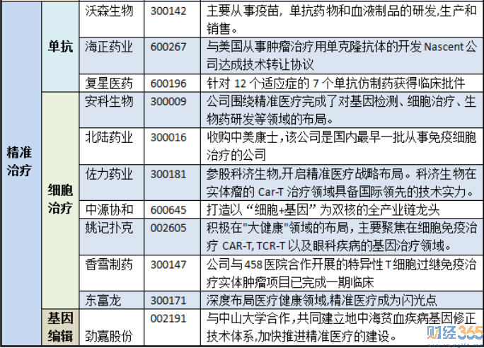 精準醫療概念股3