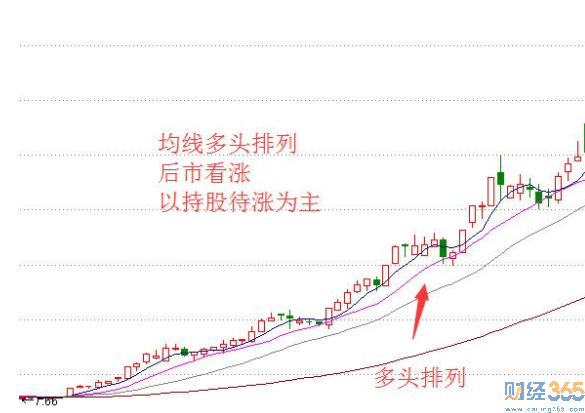 空頭排列3