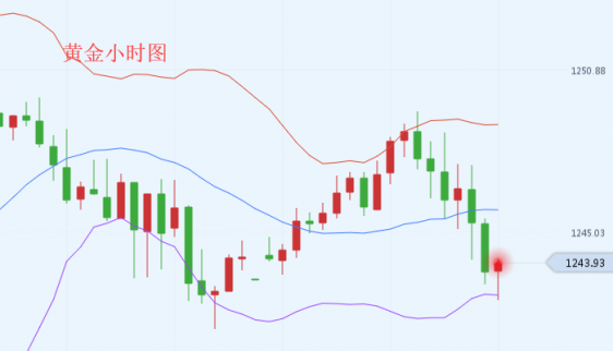 金價遇阻回落1250是個坎，原油回落后多頭再次燃起