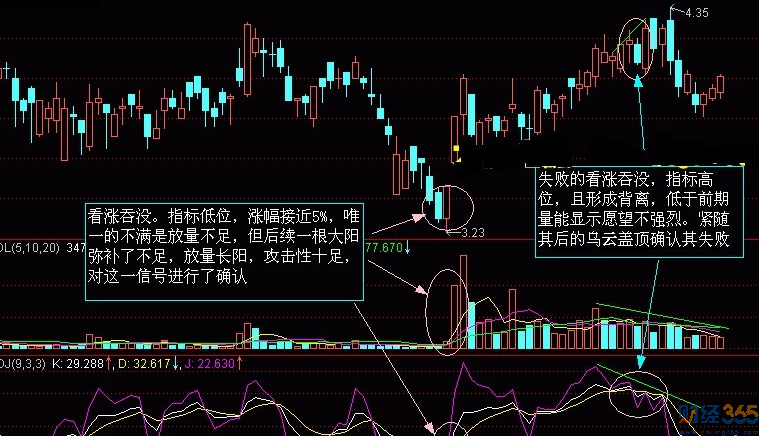 k線圖分析-看漲吞沒形態