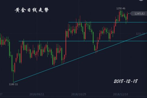 黃金分析：12.18黃金，原油操作建議，最后的加息
