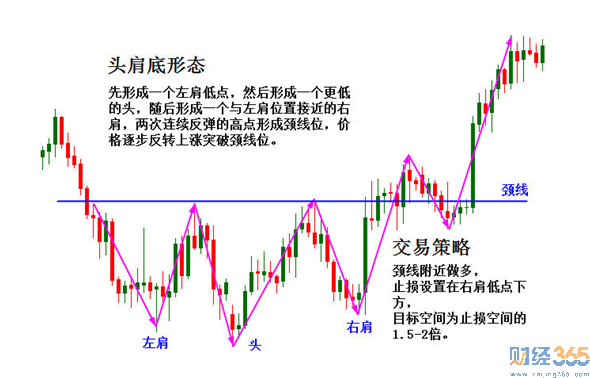 頭肩底形態1