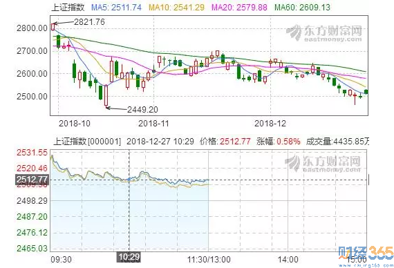 A股三大股指高開震蕩