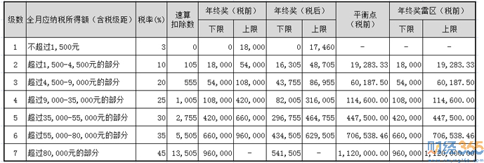 年終獎發布需注意避開雷區
