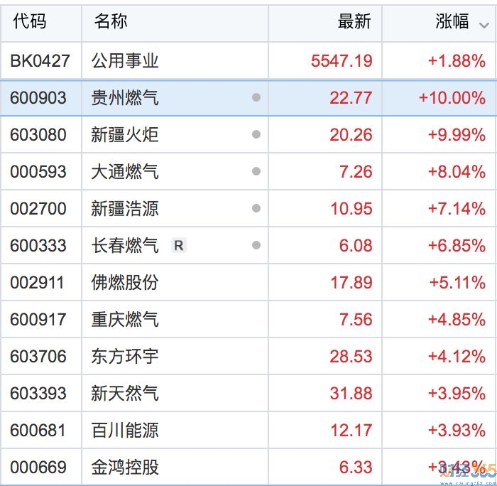 公用事業(yè)板塊今日表現(xiàn)概覽