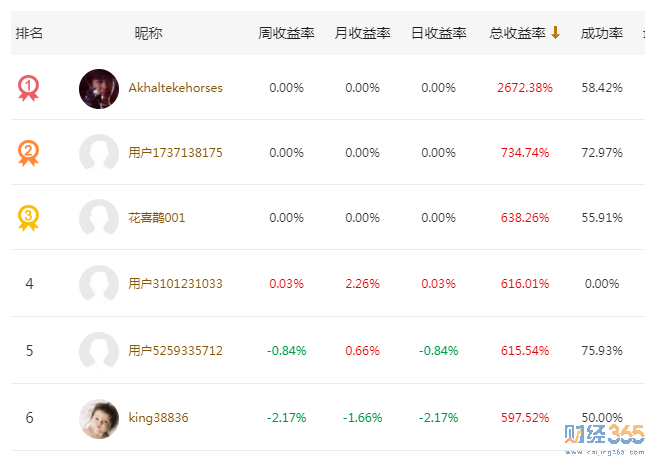 新浪炒股大賽_參賽者