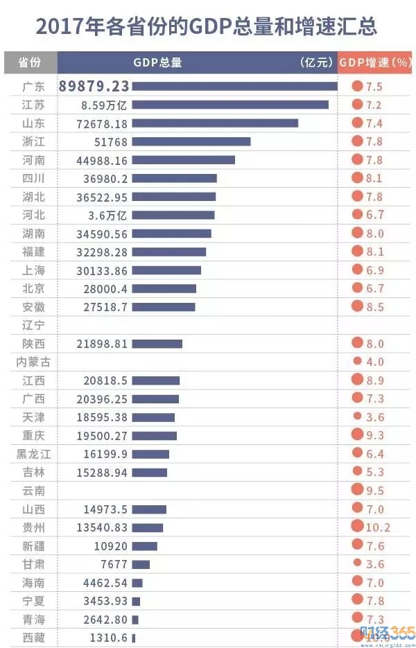 各省份GDP