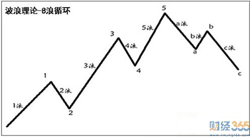 波浪理論圖解1