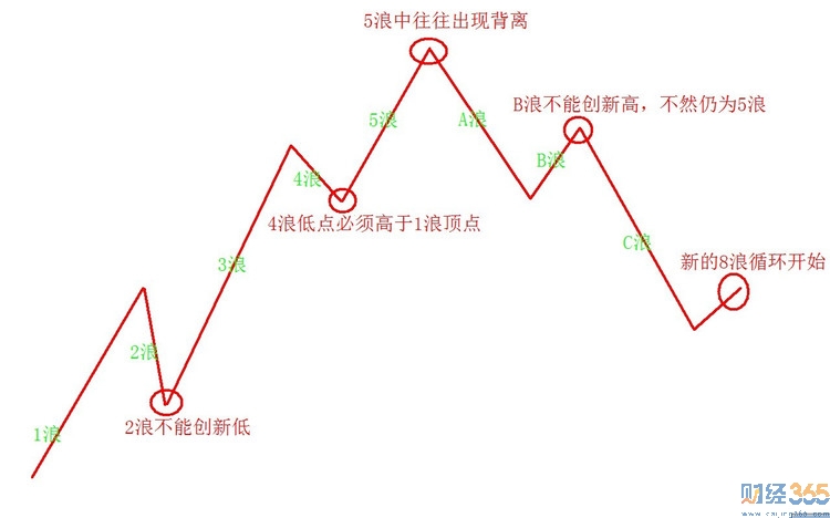 波浪理論圖解2