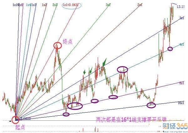 江恩角度線的畫法1