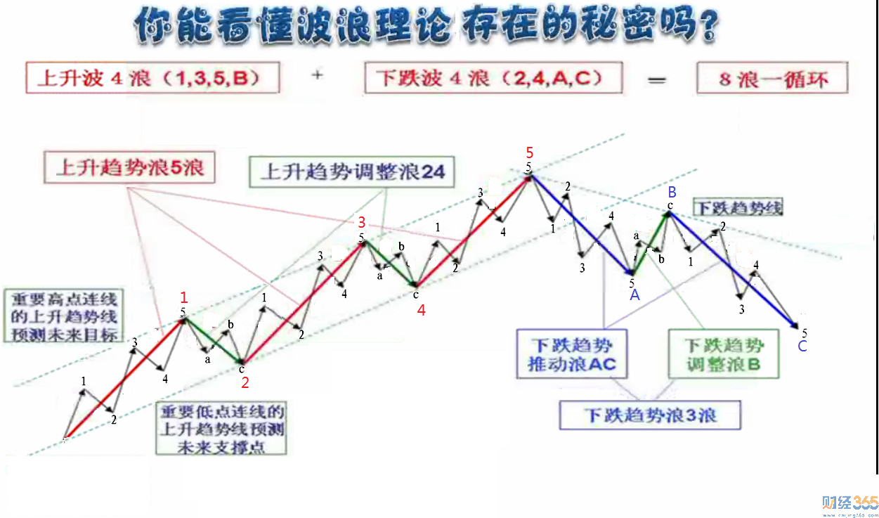 波浪理論口訣1