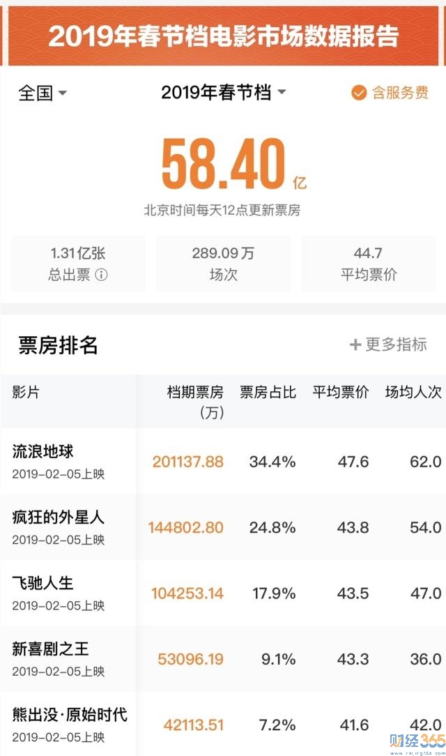 春節檔票房58.4億