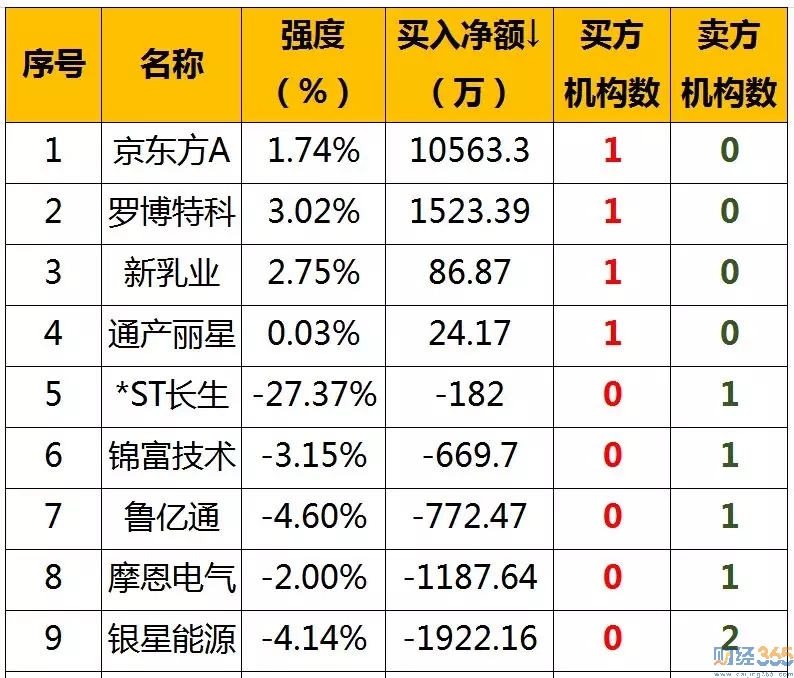 龍虎榜