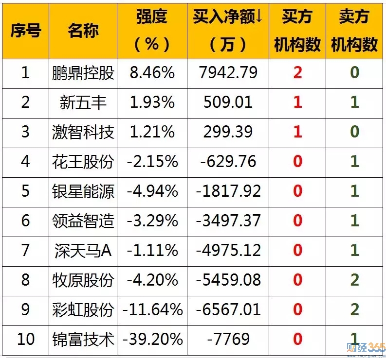 龍虎榜