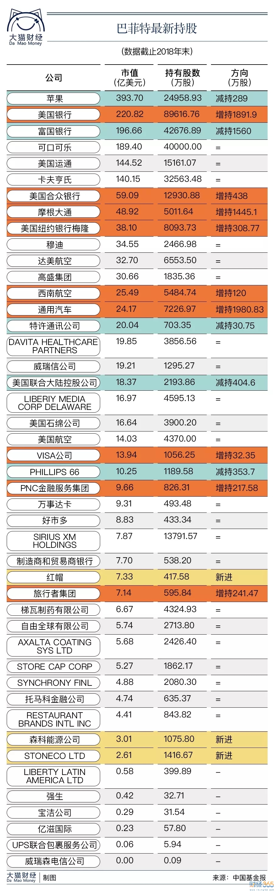 巴菲特最新股票池