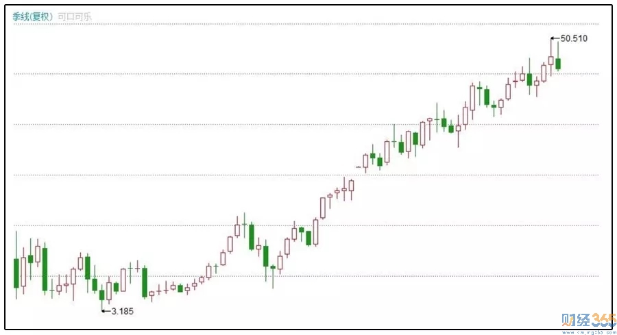  可口可樂季線k線圖
