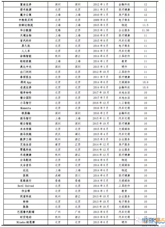 中國獨角獸榜單、中國新生獨角獸榜單（均按估值排序）2
