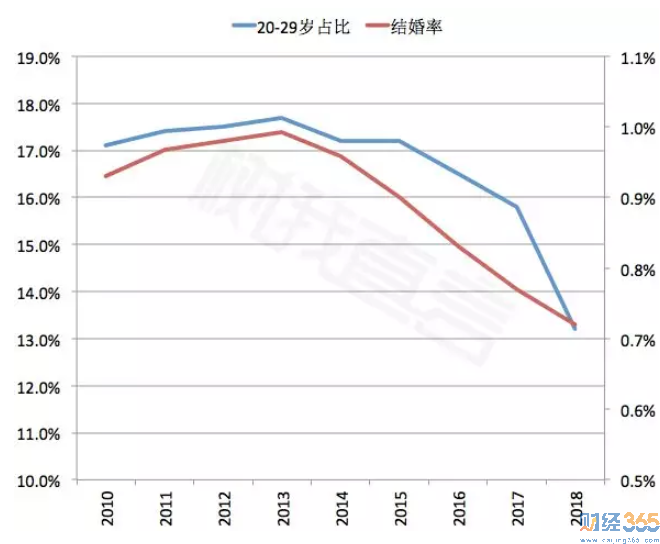（20-29歲占比與結婚率對比圖）