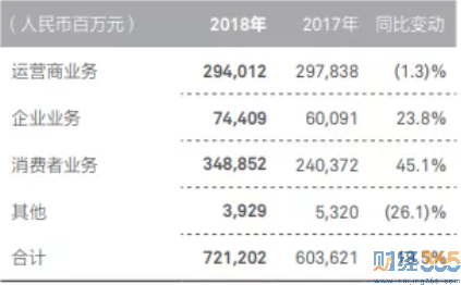 手機終端營收約占一半