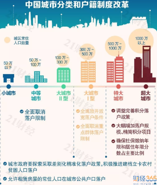 戶籍改革