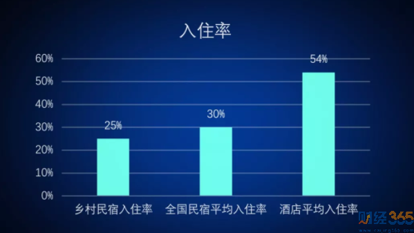 旅游入住率