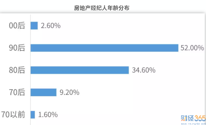 52%的房產經紀人為90后
