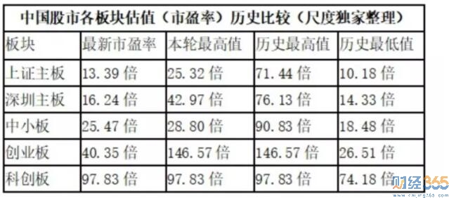 全球股市指數(shù)