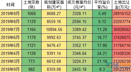 土地交易市場情況