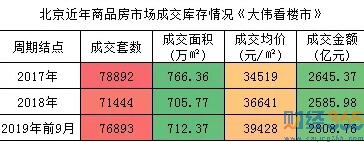 最新財經新聞-2019年北京樓市