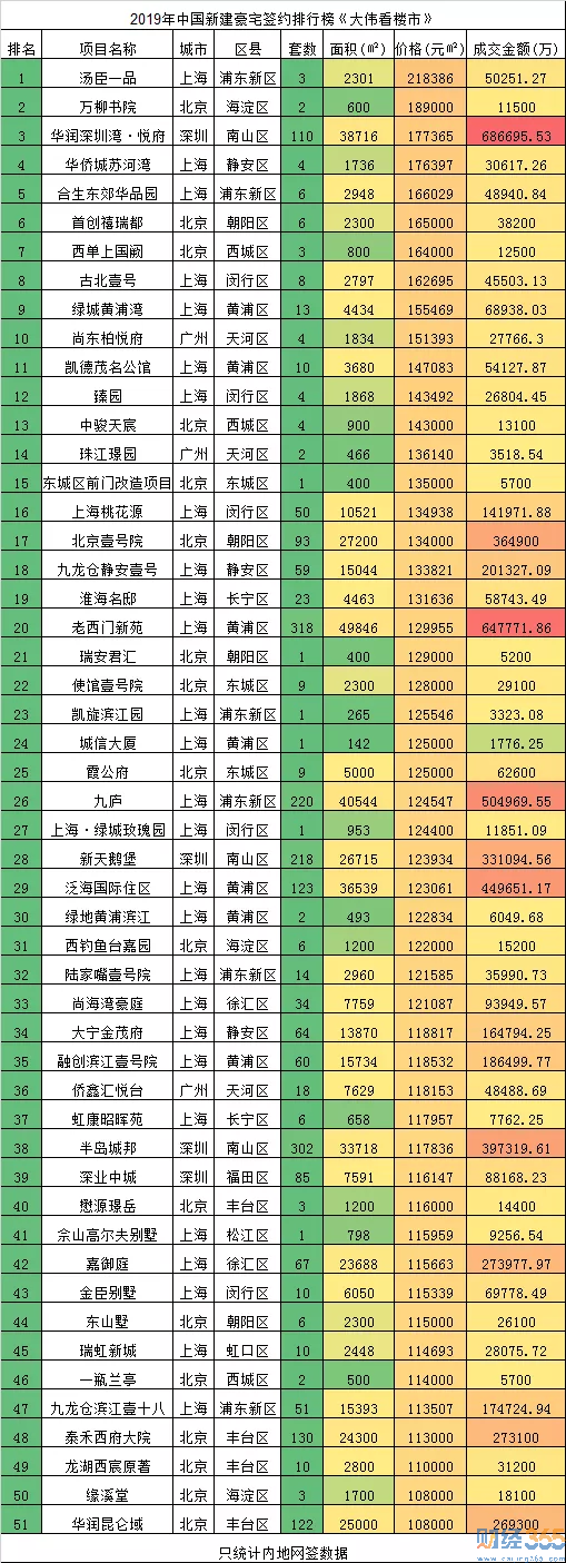 最新財經(jīng)新聞-2019年前9月中國樓市10萬+銷冠