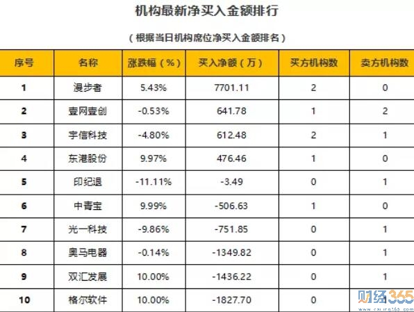 今日股市行情分析-財(cái)經(jīng)365股市猛料（10.30）