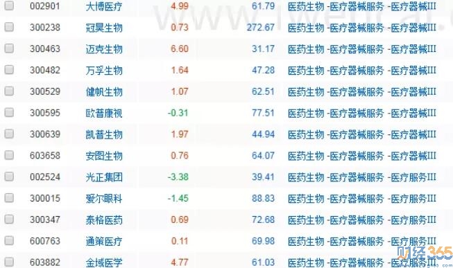 股票分析醫療器械行業的翻倍股