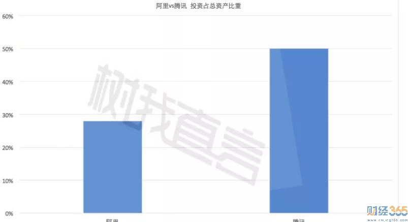 （阿里VS騰訊 投資占總資產(chǎn)比重）