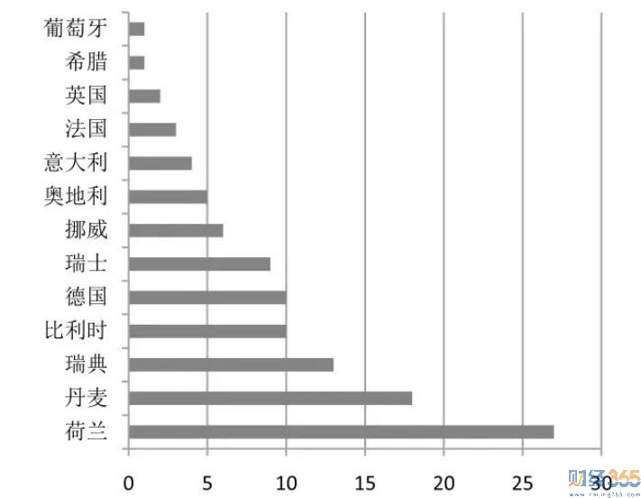 歐洲自行車占比