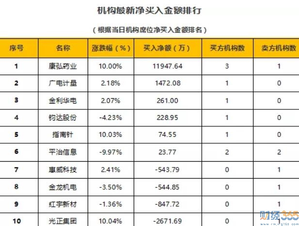 今日股市行情分析-財經365股市猛料（11.29）