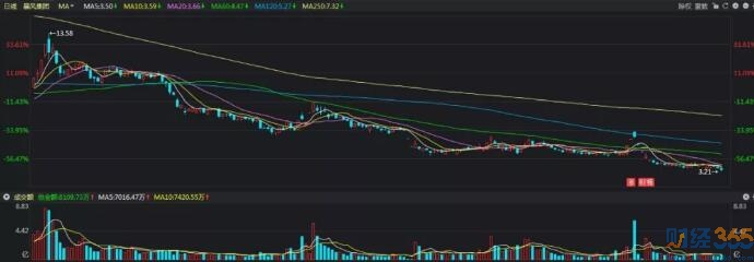 “明星股”暴風為何還有超10億市值？