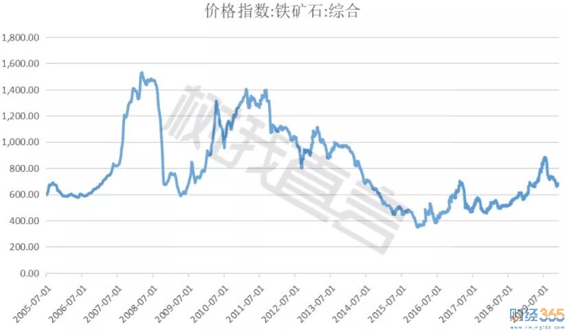 鐵礦石2005-2019年價格走勢圖（數(shù)據(jù)來源：Wind）