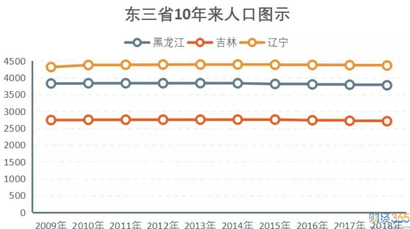 東北發展分析