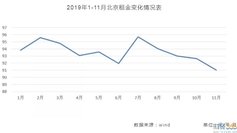 北京房租情況