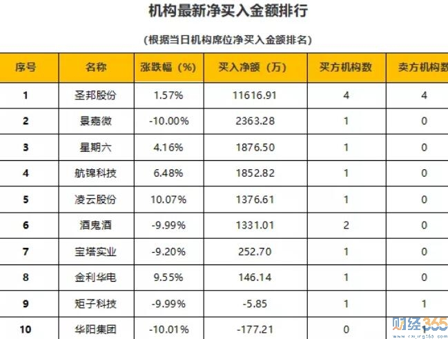 今日股市行情分析-機構龍虎榜