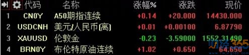 A50微漲